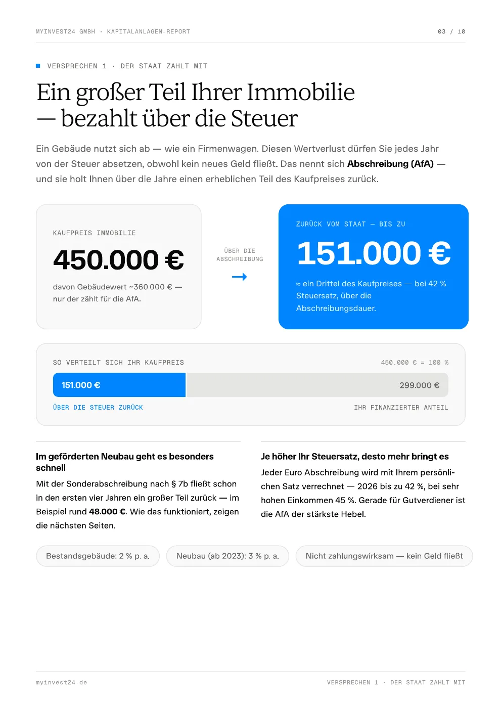 Report-Seite 03: Bis zu 151.000 € über die Abschreibung zurück — die AfA verständlich erklärt