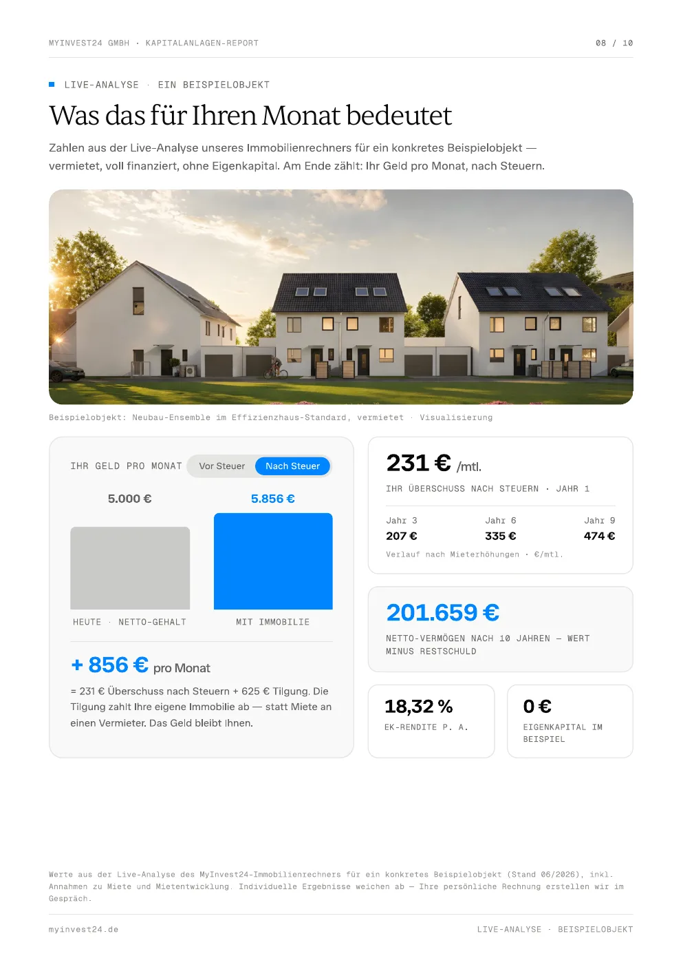 Report-Seite 08: Live-Analyse eines Beispielobjekts — +231 € Überschuss pro Monat nach Steuern