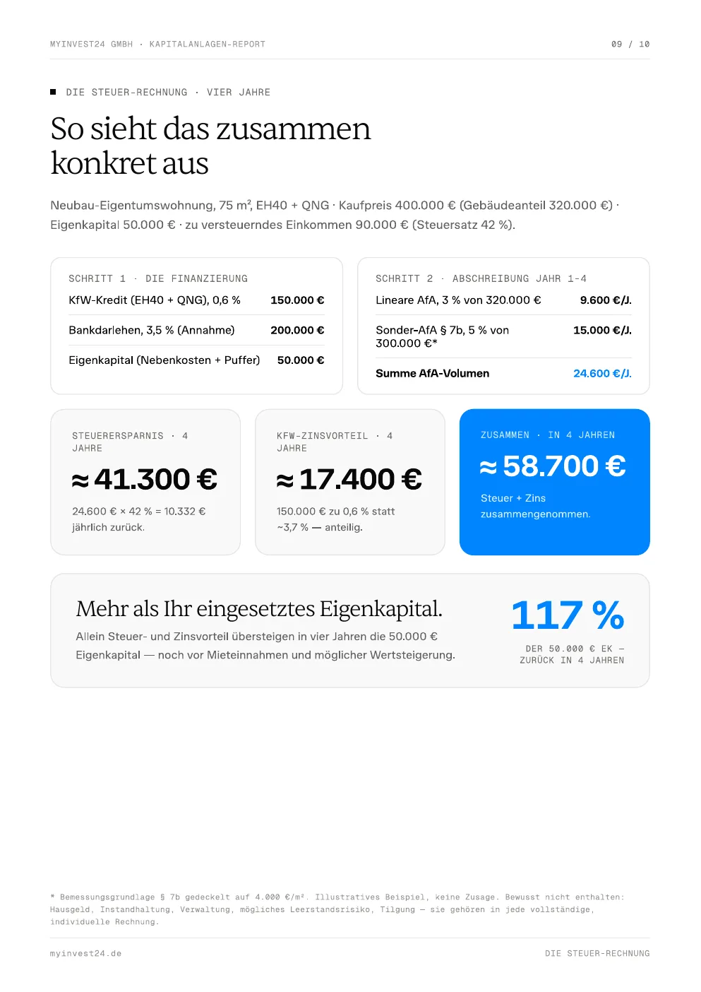 Report-Seite 09: Die Steuer-Rechnung über vier Jahre — 117 % des Eigenkapitals zurück